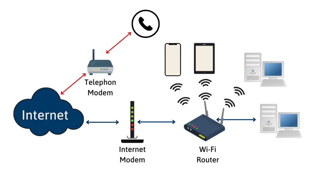 With separate internet modem and voice modem