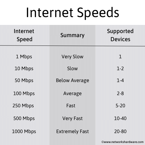 Internet Speeds