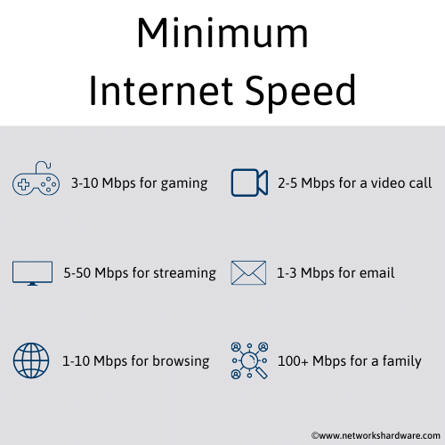 Minimum internet speed Explained