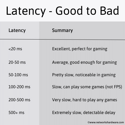 Ping in gaming. Good to bad