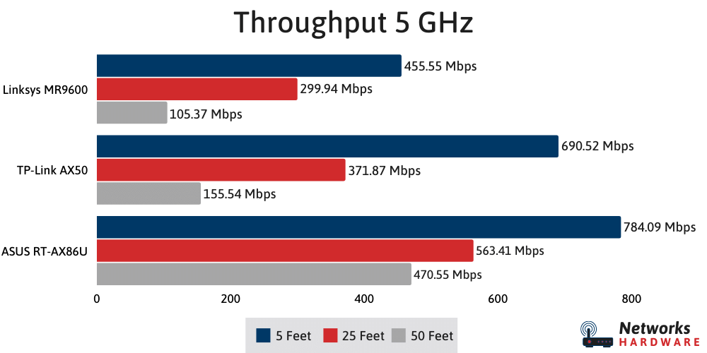 ASUS RT-AX86U, Linksys MR9600, and TP-Link AX50 compared