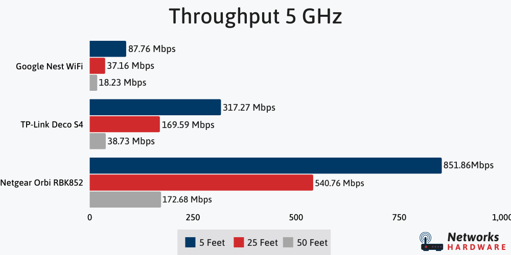 Google Nest Wi Fi TP Link Deco S4 and Netgear Orbi RBK852 compared