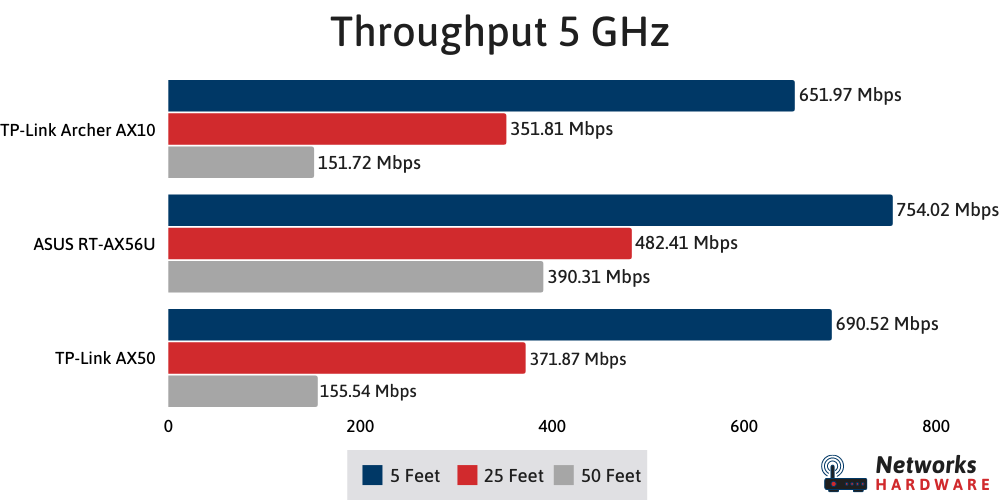 TP-Link Archer AX10, ASUS RT-AX56U, and TP-Link Archer AX50 speed compared
